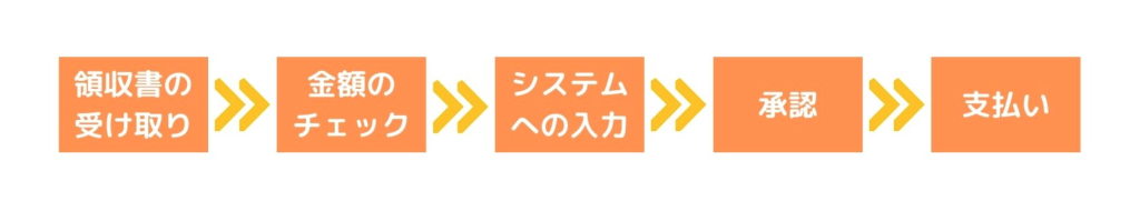 経理業務フロー図